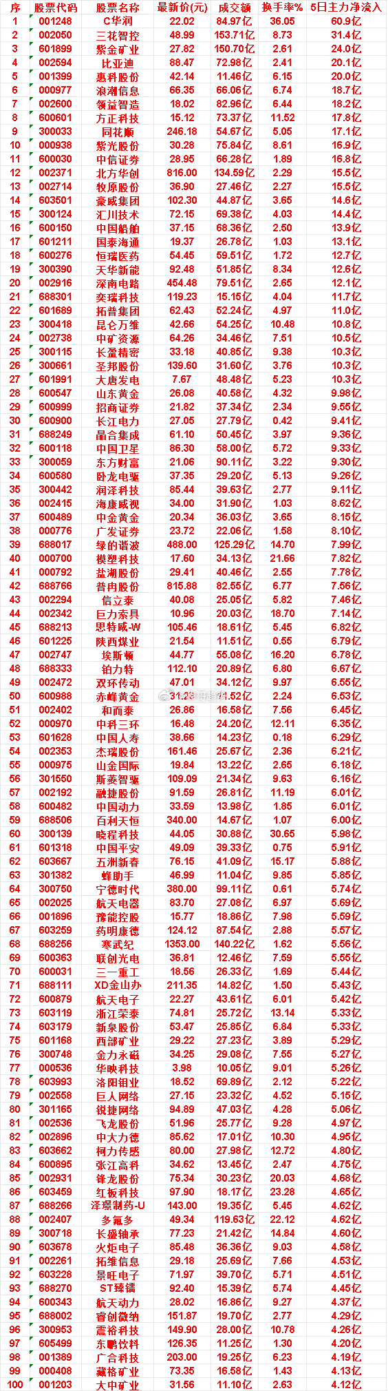 本周，整个市场“主力流入最多”的50名单一览C华润：成交额 84.97亿，换手率