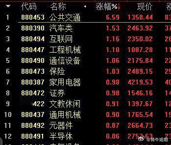大金融早盘强势，保险，证券涨幅居前，公共交通板块大涨 ​​​