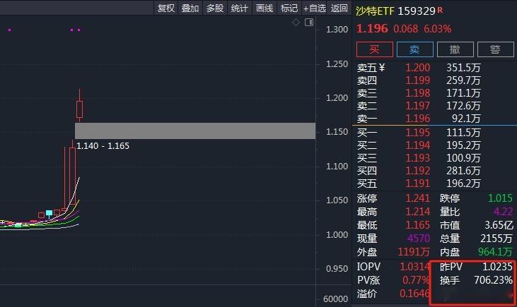 沙特etf换手率700%，溢价率16%，标普消费也是很高的换手率和极高的溢价率。