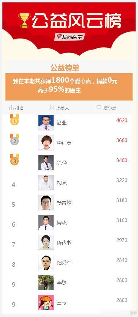 #爱医日#我参与的爱医日（每月1、11、21举办）免费咨询活动成就出炉了，快来围