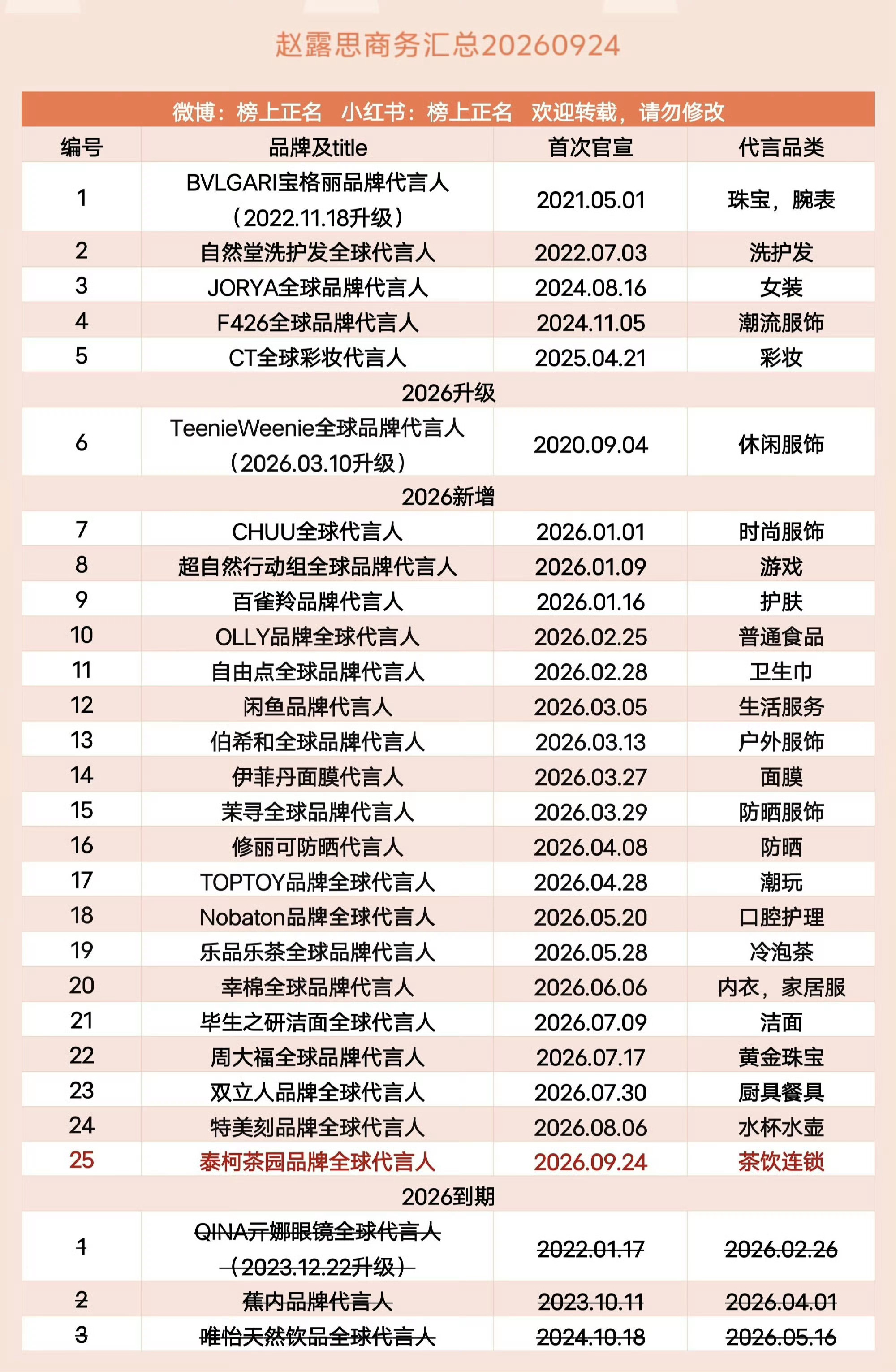 25个代言了  赵露思好棒恭喜赵露思再回女星商务数量并列第一[抱一抱]赵露思 ​