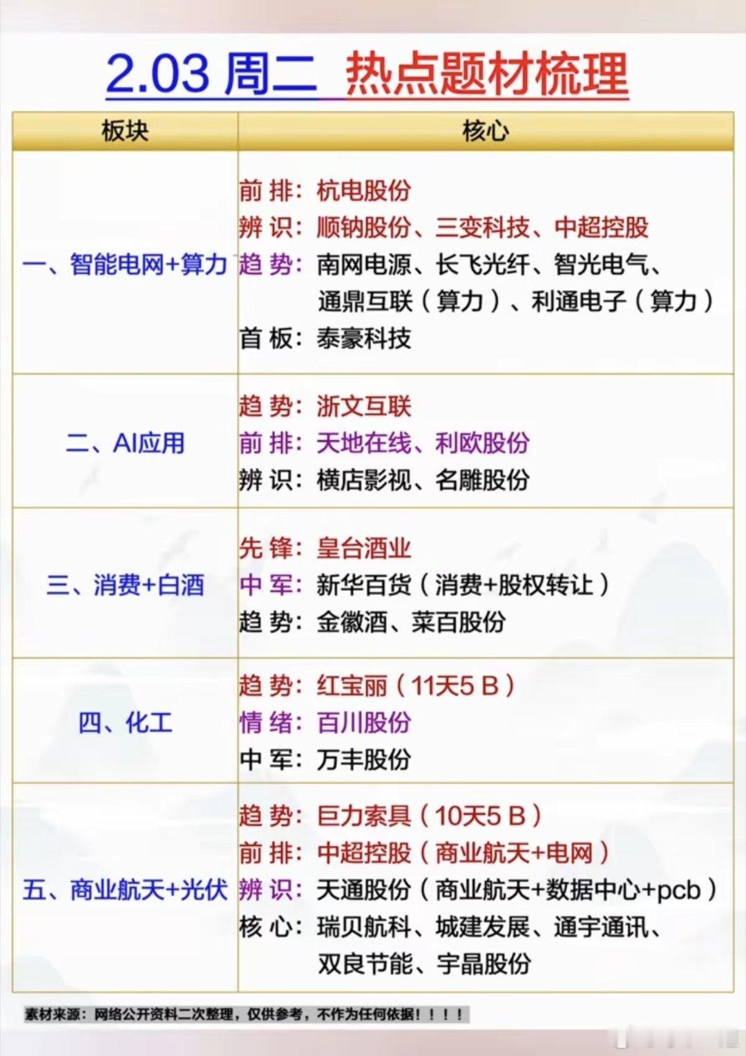 2.03周二  市场热点题材+复盘总结！1.智能电网+算力2.人工智能AI应用3