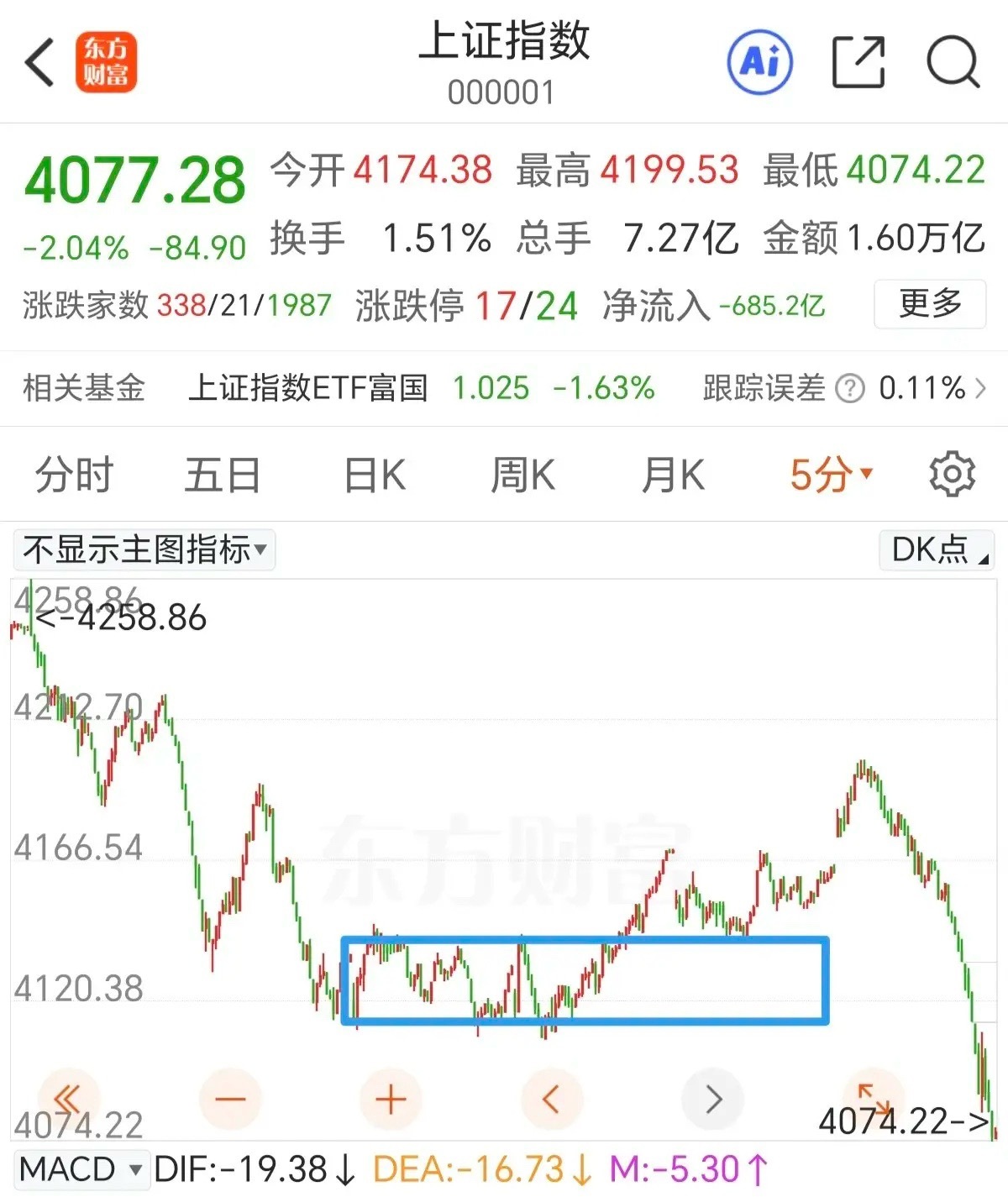 今天观察修复的力度，关注最近一个中枢4107点和4141点的压力。隔夜老美三大指