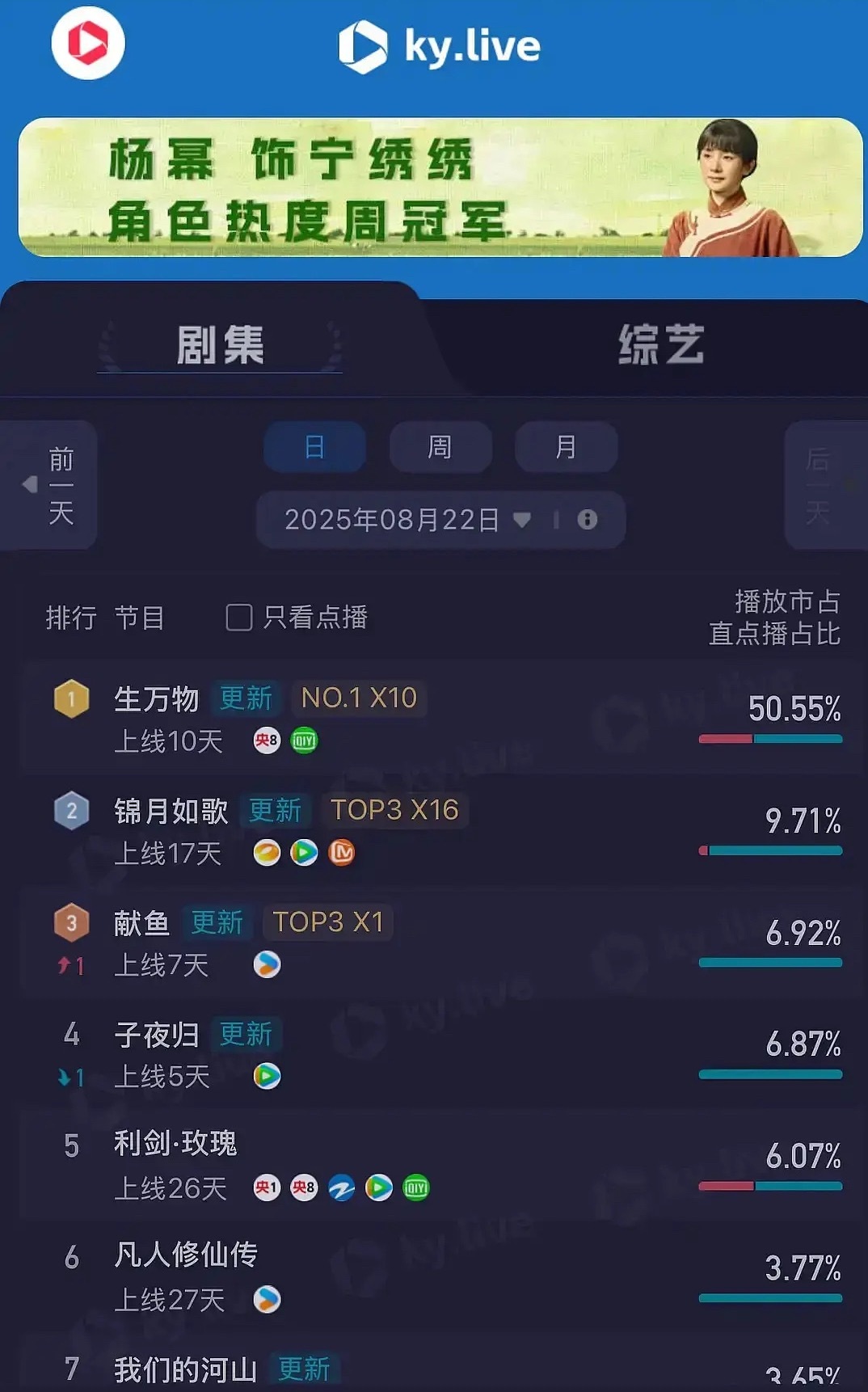 电视剧《生万物》吸干大盘了，酷云占比50%，云合占比43.5%，《子夜归》大虐，