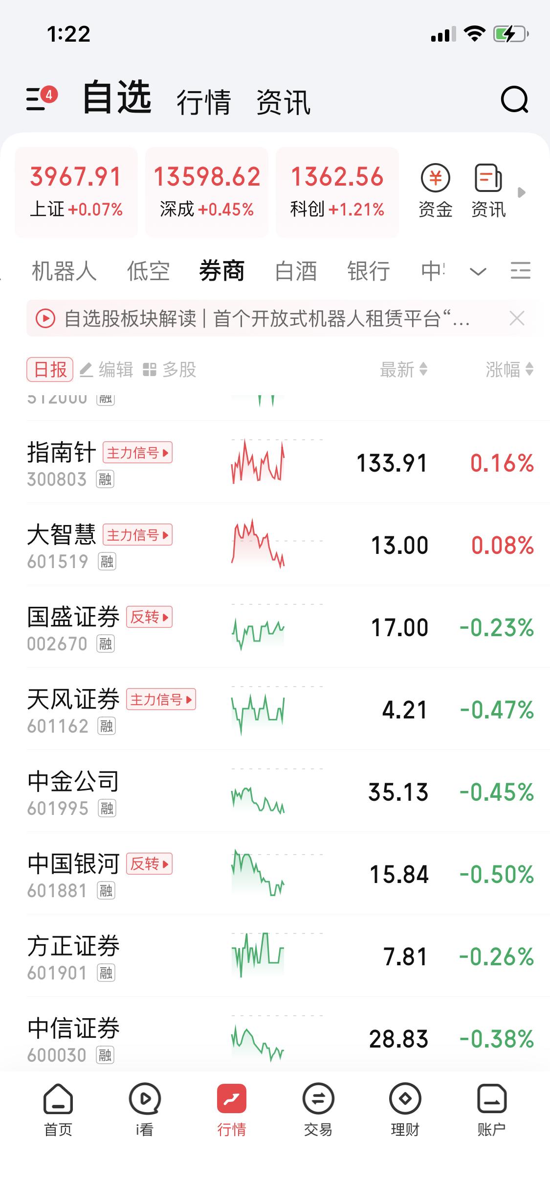 12月30日券商下午有动作，这可太让人关注了。一般券商有动作，那市场可能就会跟着