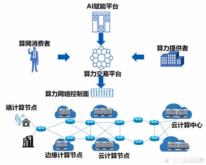 算力网要来了算力网络正在成为新型国家基础设施！就像电网输送电力一样，未来的算力网
