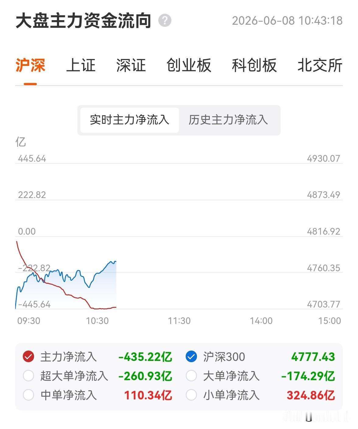 今天大幅低开高走，但是主力资金仍是净流出，说明主力资金并不认为现在是低位。而且，