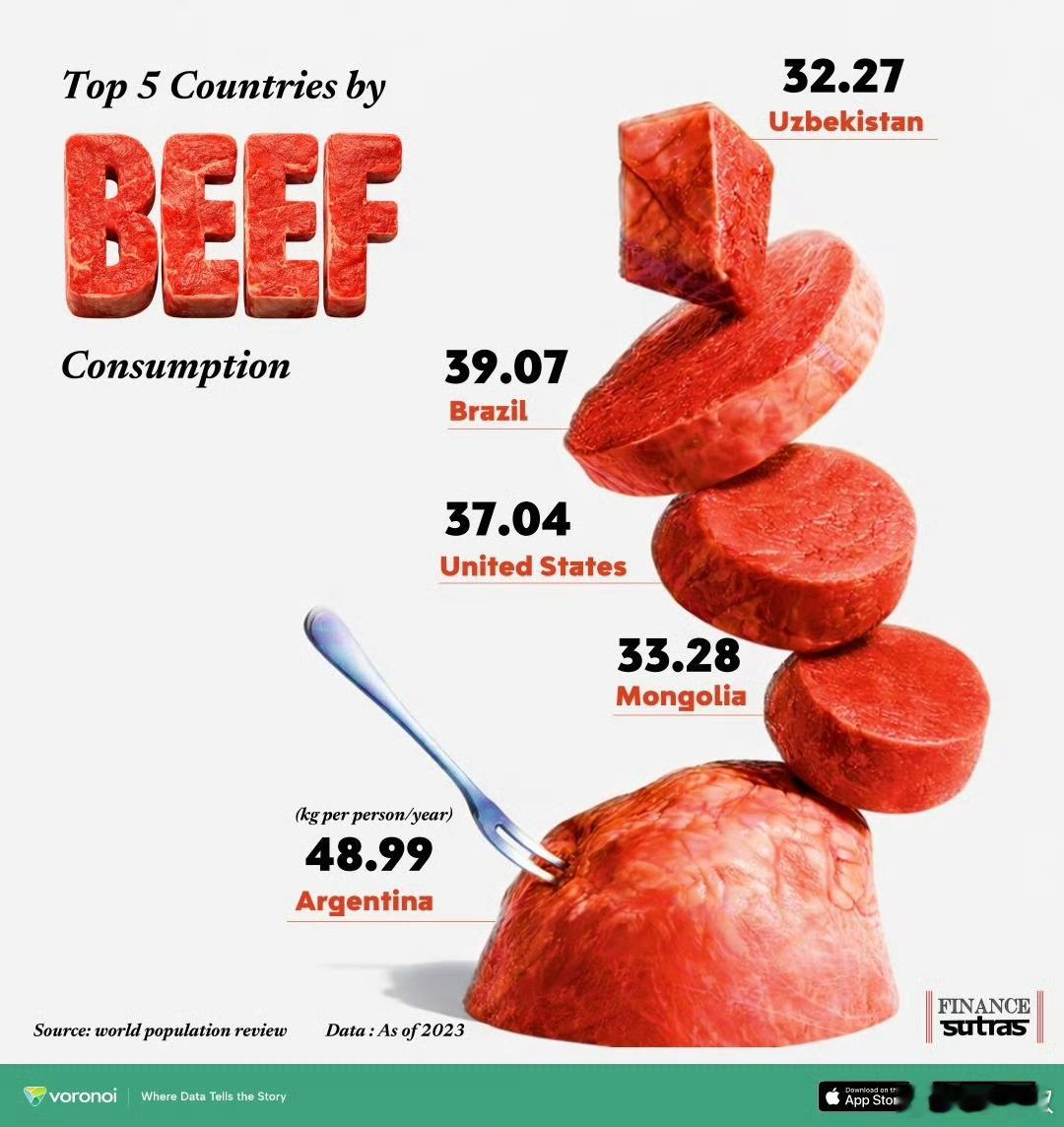 人均吃牛肉最多的五个国家，最多的是阿根廷，人均不到50公斤。我算了一下，我可能平