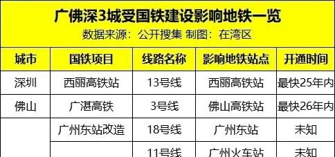 最少六年后广州火车站才能通11号线！谈判一年，拆迁一年，铁省调整又一年。
施工的