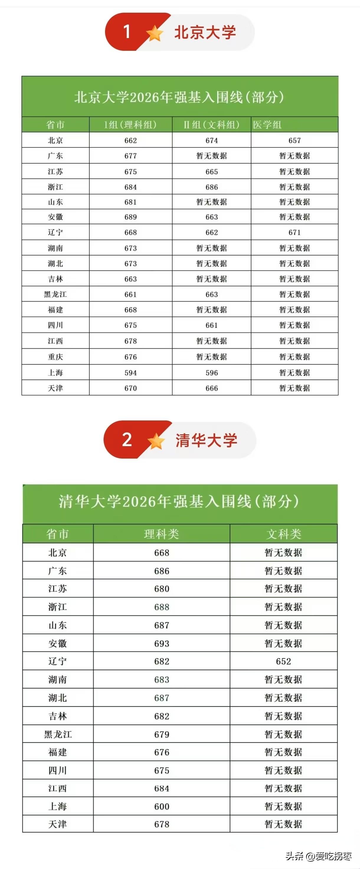清华北大2026年强基入围线部分省市曝光，广东省北大强基理科类677分，清华强基