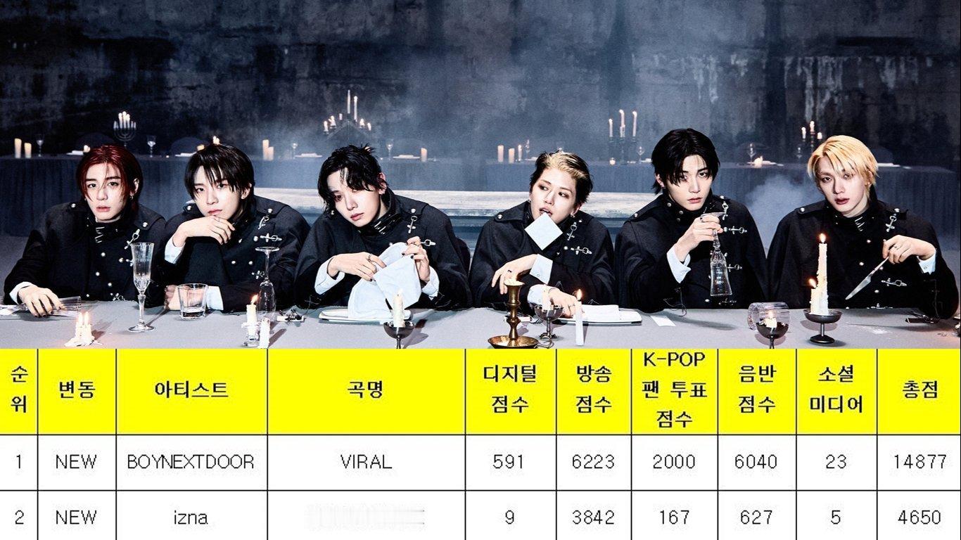 恭喜BOYNEXTDOOR 获得《音乐银行》一位“VIRAL”初一位 🎉凭借“