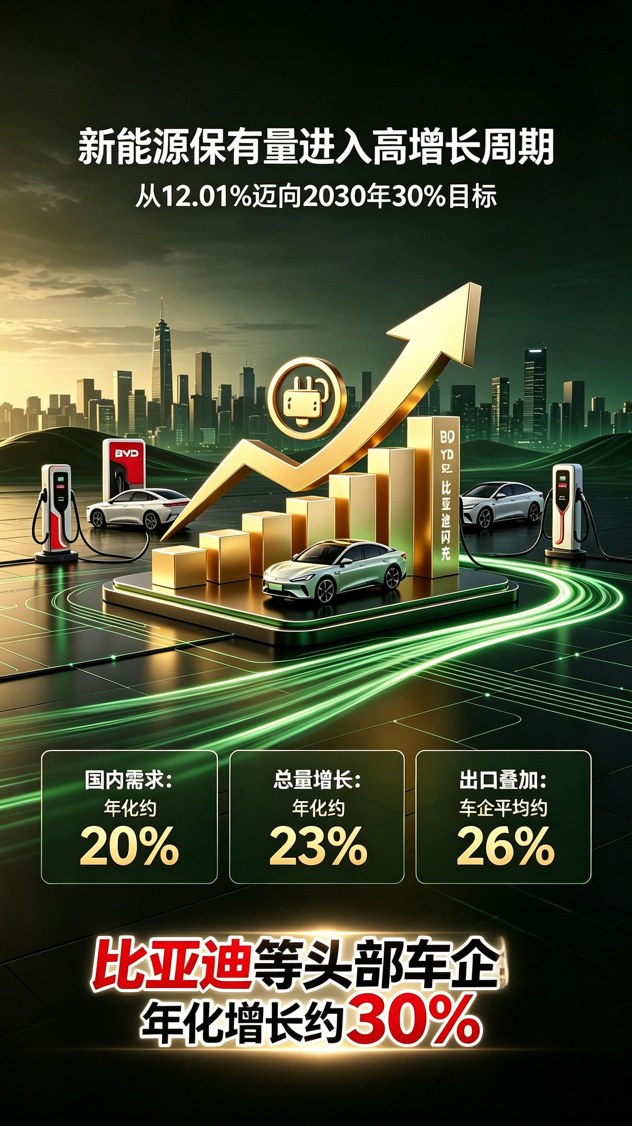 国务院定调：2030年新能源车保有量目标突破30%
现阶段保有率仅有12.01%