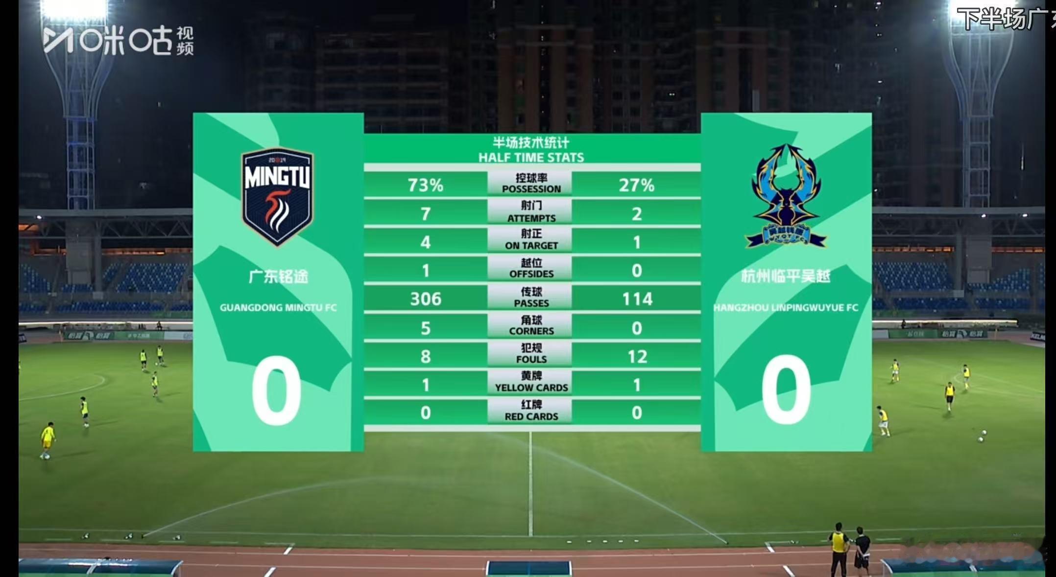73%控球率 没进球