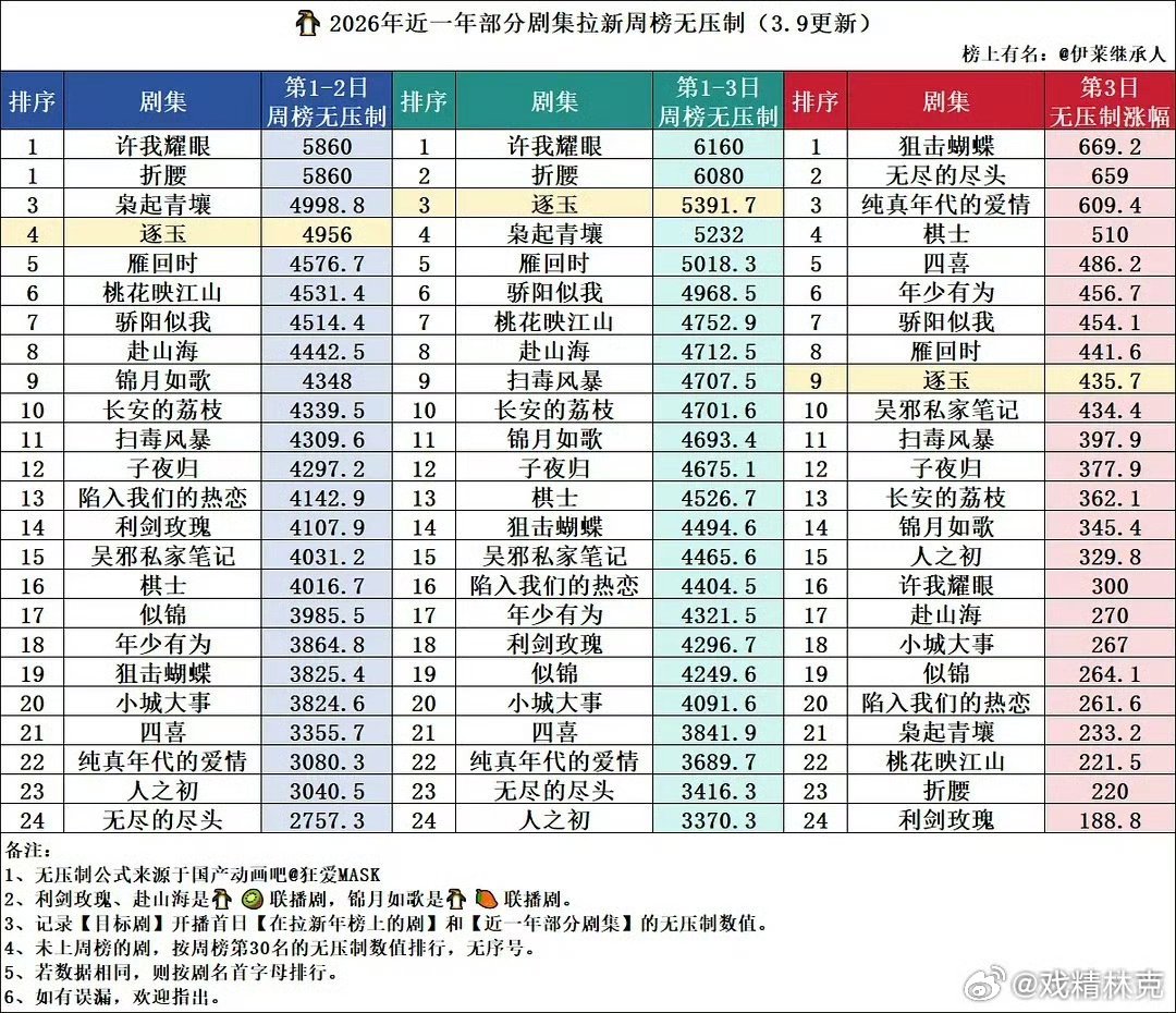 2026年近一年部分剧集拉新周榜无压制 