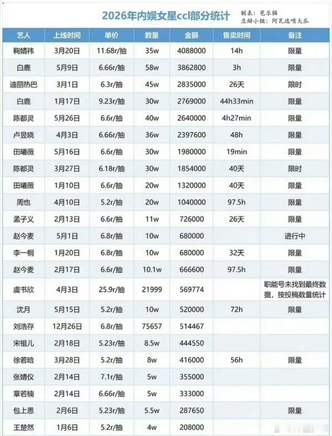 内娱女星的抽抽乐汇总内娱女星的抽抽乐统计 整理最新内娱女星抽抽乐完整名单，涵盖多
