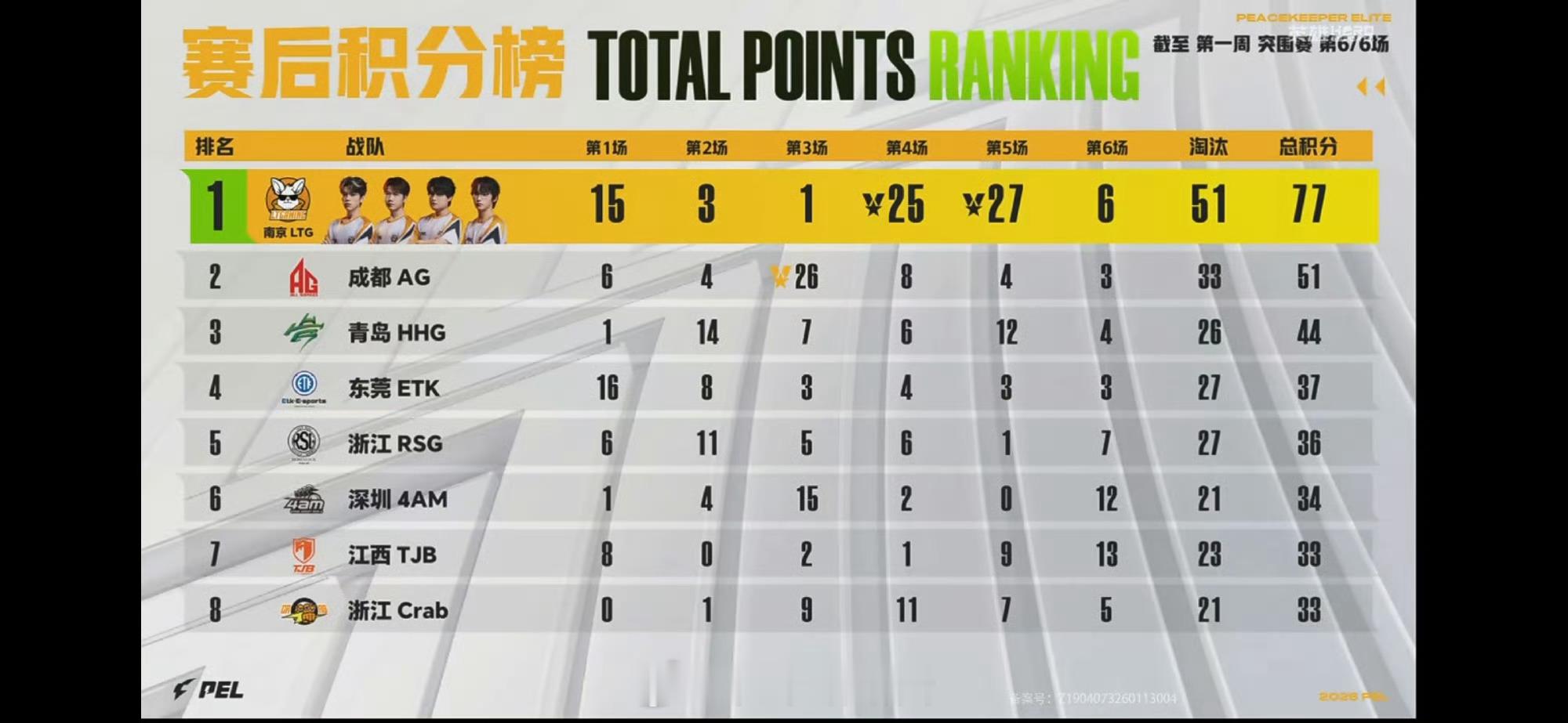 截至目前所有的临时席位战队全部进入下一轮比赛新年和pel一起进圈PEL春季启幕即