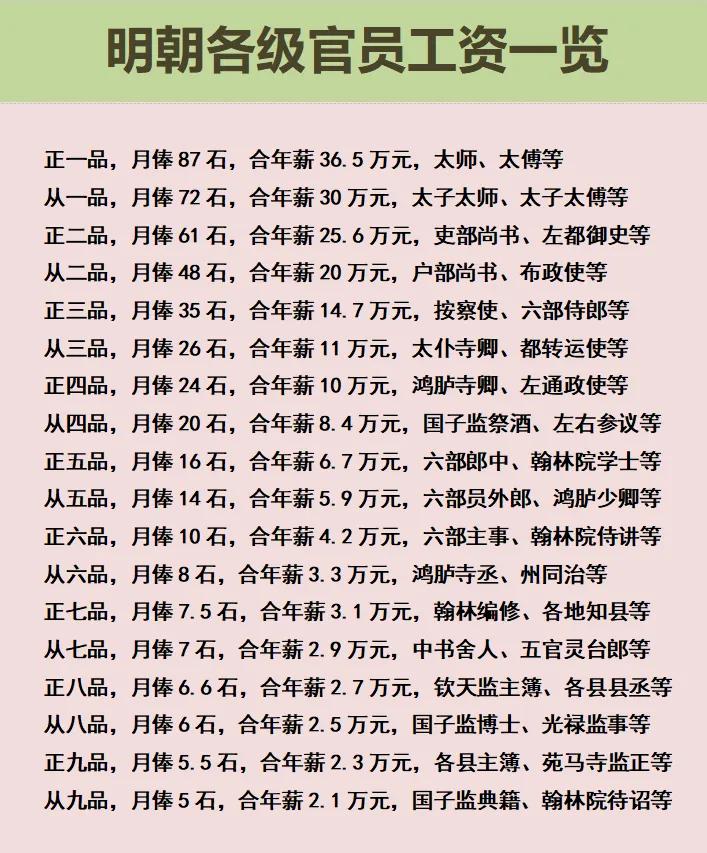 明朝的各级官员们工资为啥那么低？

通常认为，明朝官员的俸禄是我国历朝历代中最低