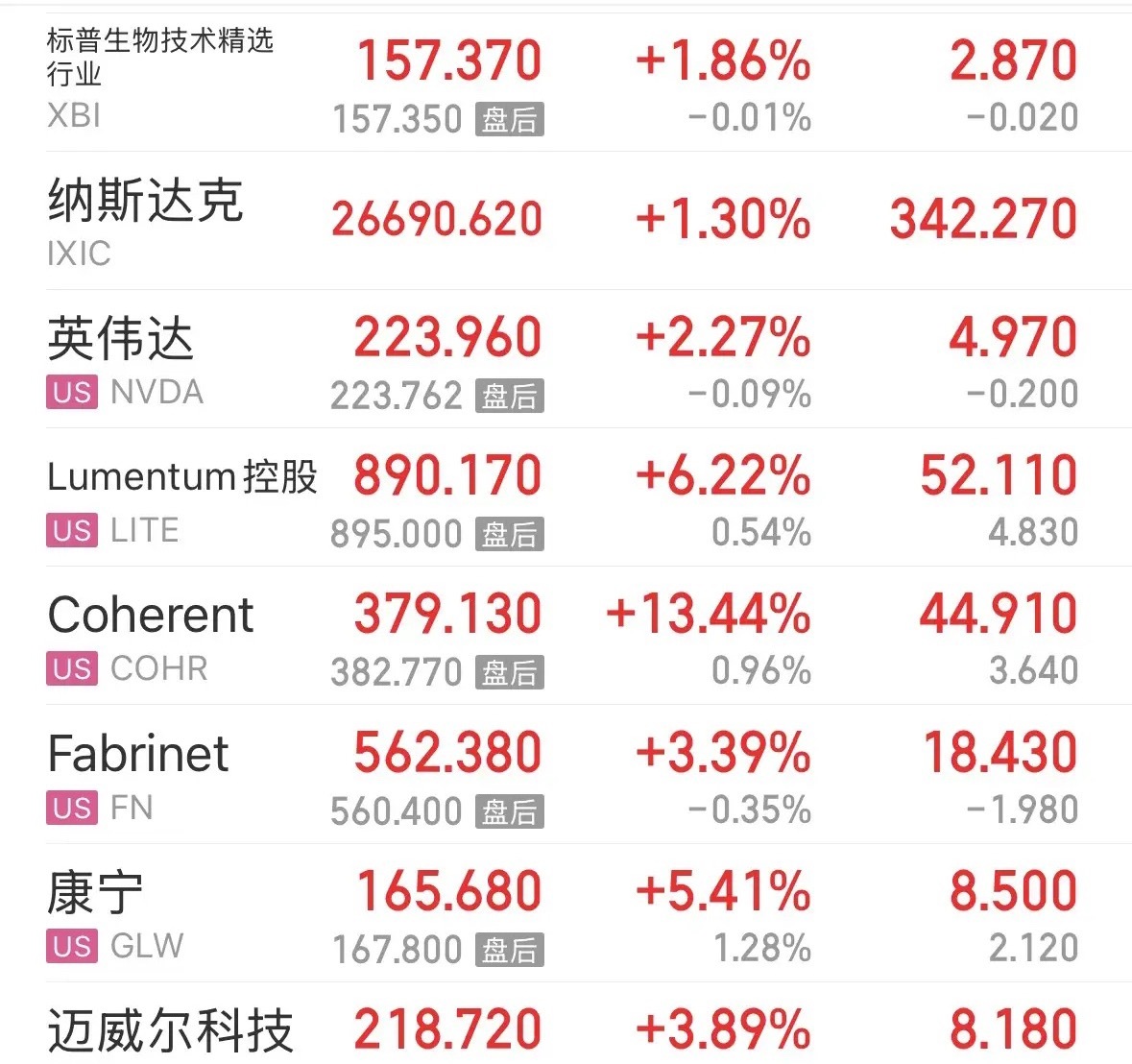 利好消息美股大涨收复7月跌幅，CPO依然是市场最强科技主线，标普生物也大涨：20