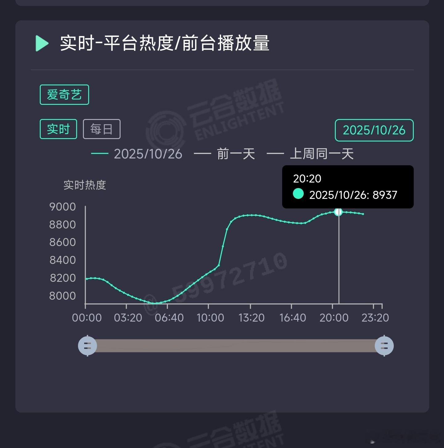 天地剑心次日热度峰值8937[doge] ​​​