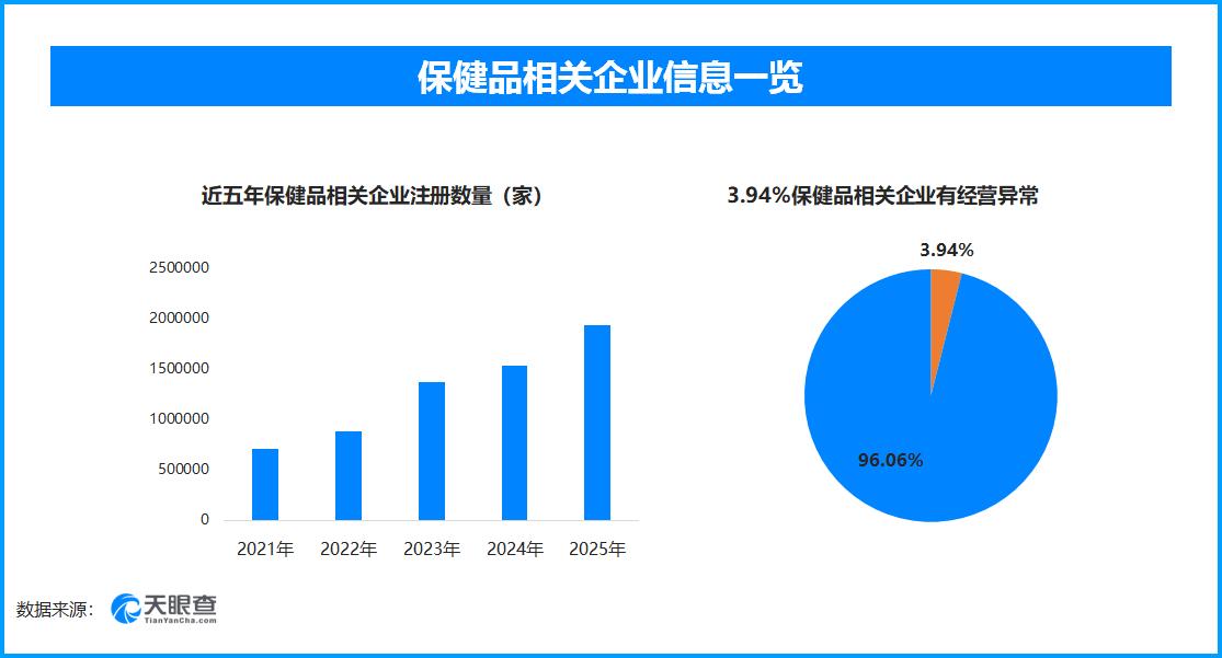 天眼查数据：私域营销里的假专家，超38.1万家保健品相关企业出现过经营异常

2