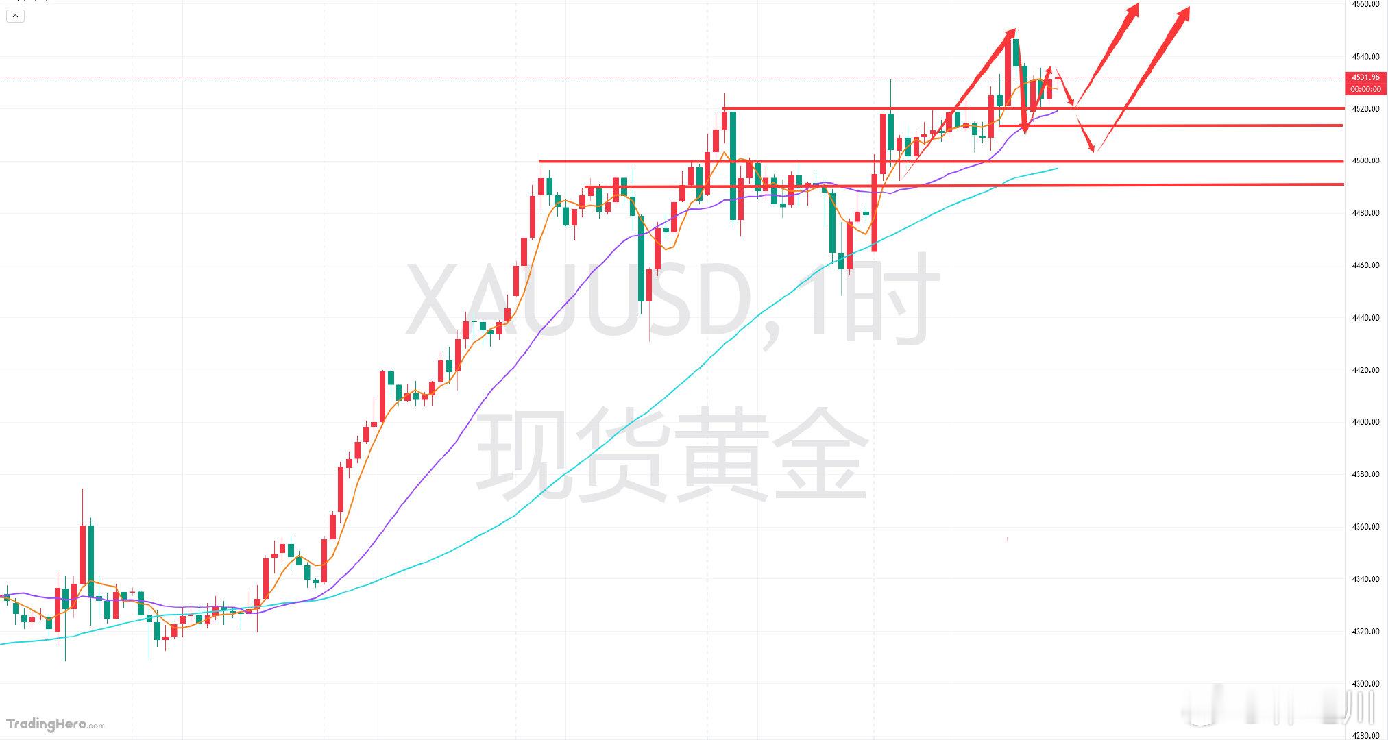 黄金下周分析操作指引：从上周五圣诞节后的一个黄金走势上看，整体呈现冲高回落再企稳