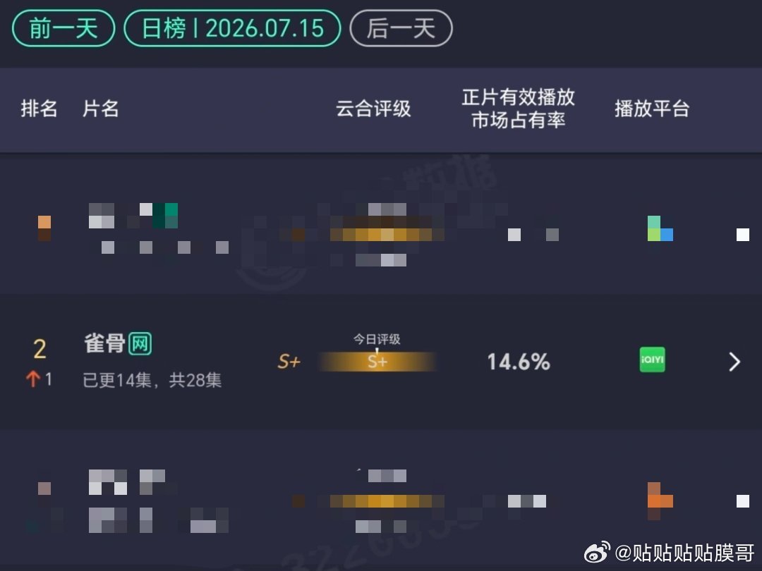 真正的小成本a级剧播出了s+的效果雀骨走势越来越好了 