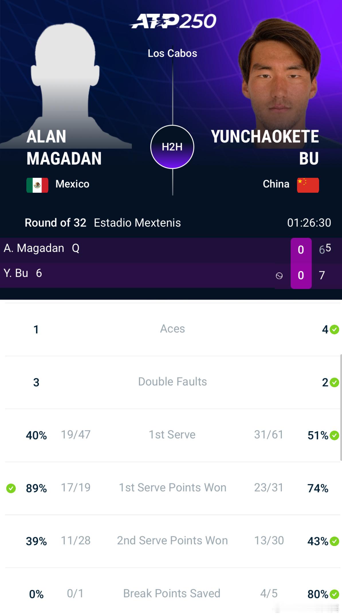 布云朝克特先下一城 👊ATP250 洛斯卡沃斯男单首轮，6号种子布云朝克特7-