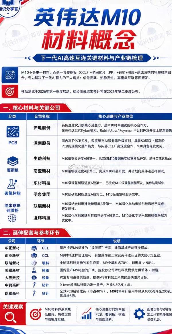 英伟达M10材料概念！一、核心材料与关键公司1.PCB2.覆铜板3.碳氢树脂4.