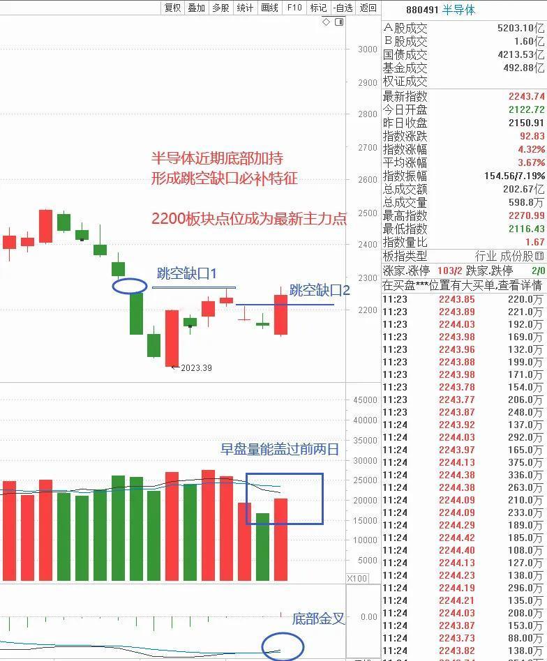 5.10午评：A股早盘低开高走，底部扭转信号来临？午后怎么走？由于隔夜欧美股