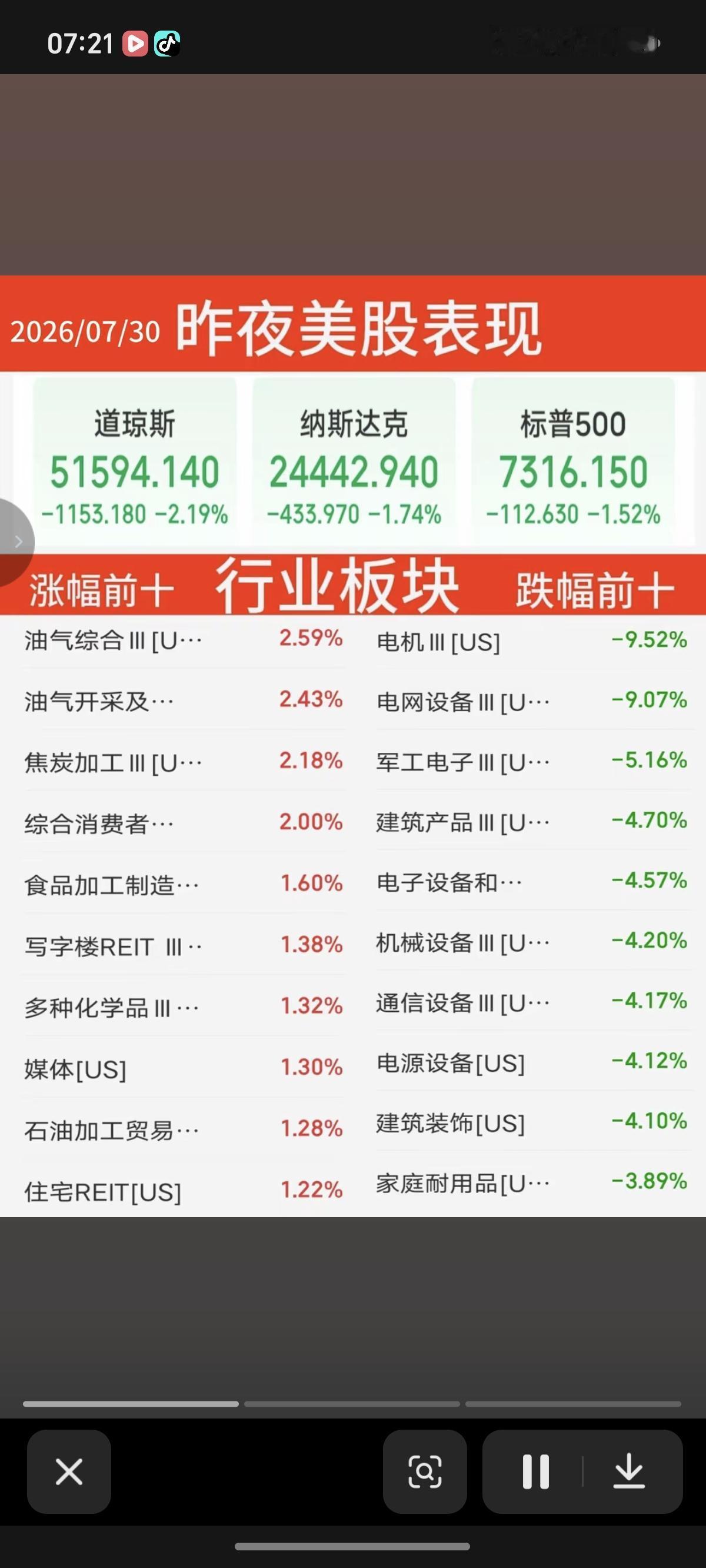 7.30周四  昨夜美股指数+题材股表现！

道指跌2%，纳指跌1.7%，原油大