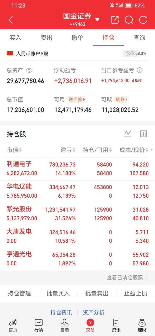 午盘持仓复盘今日盘面轮动效果明显，账户午盘整体收益大幅走高，仓位维持五成八均衡配
