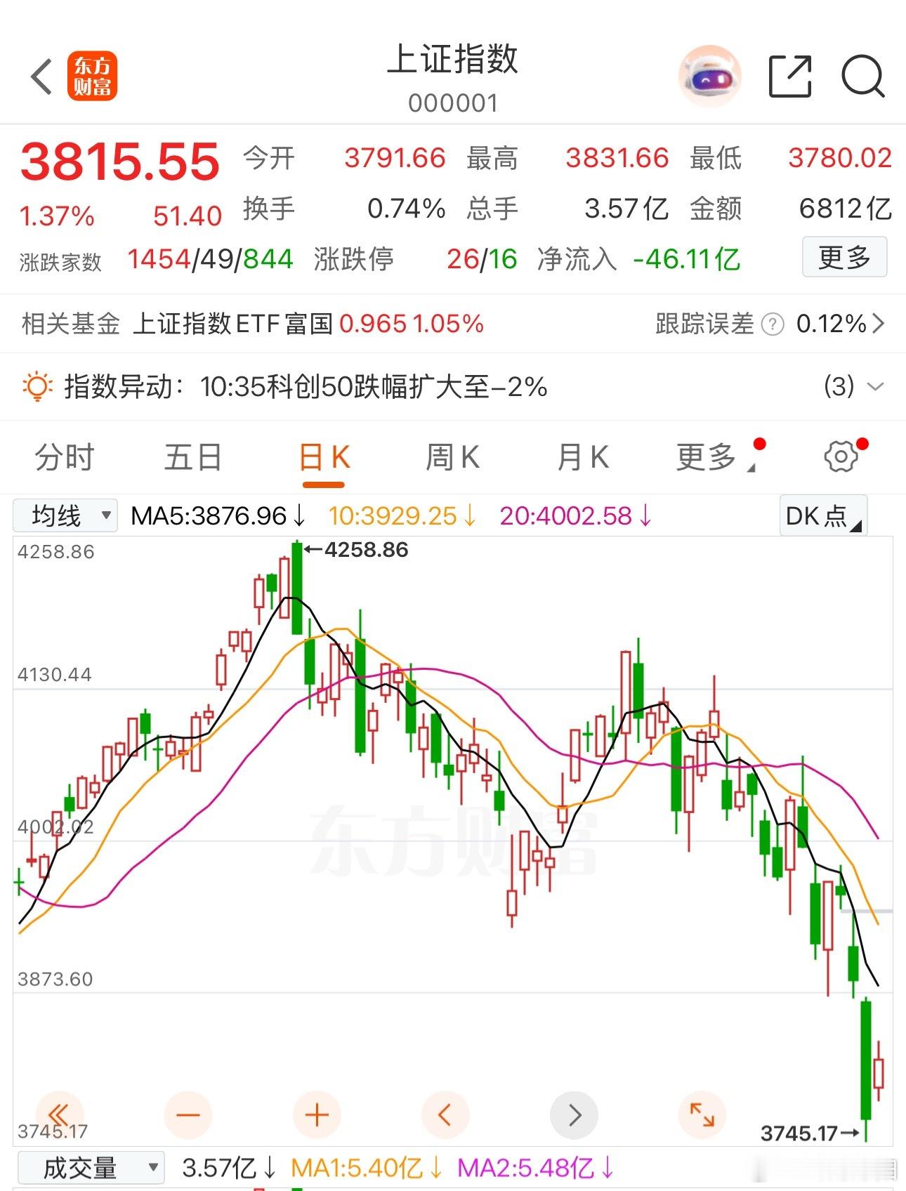 A股迎来修复反弹，领涨标的变成煤炭、白酒等低位板块，盘面暗藏四层关键信号今日在政