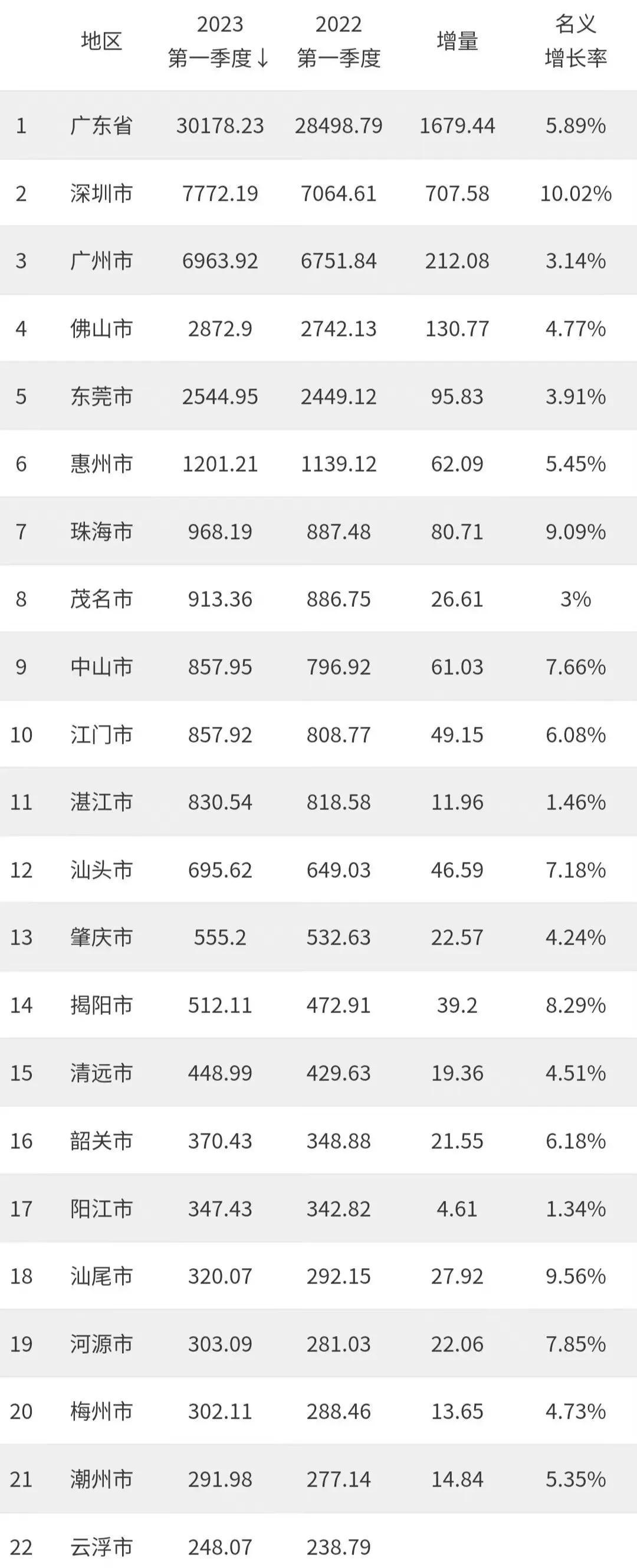 2023年广东省第一季度各地市GDP数据一览表
广州总量虽然还是排在第二，但增速