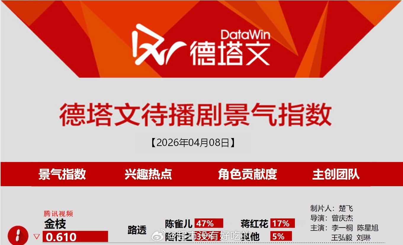 4.8德塔文待播剧景气指数榜恭喜李一桐《金枝》依旧登顶第一陈雀儿角色占比47%陈