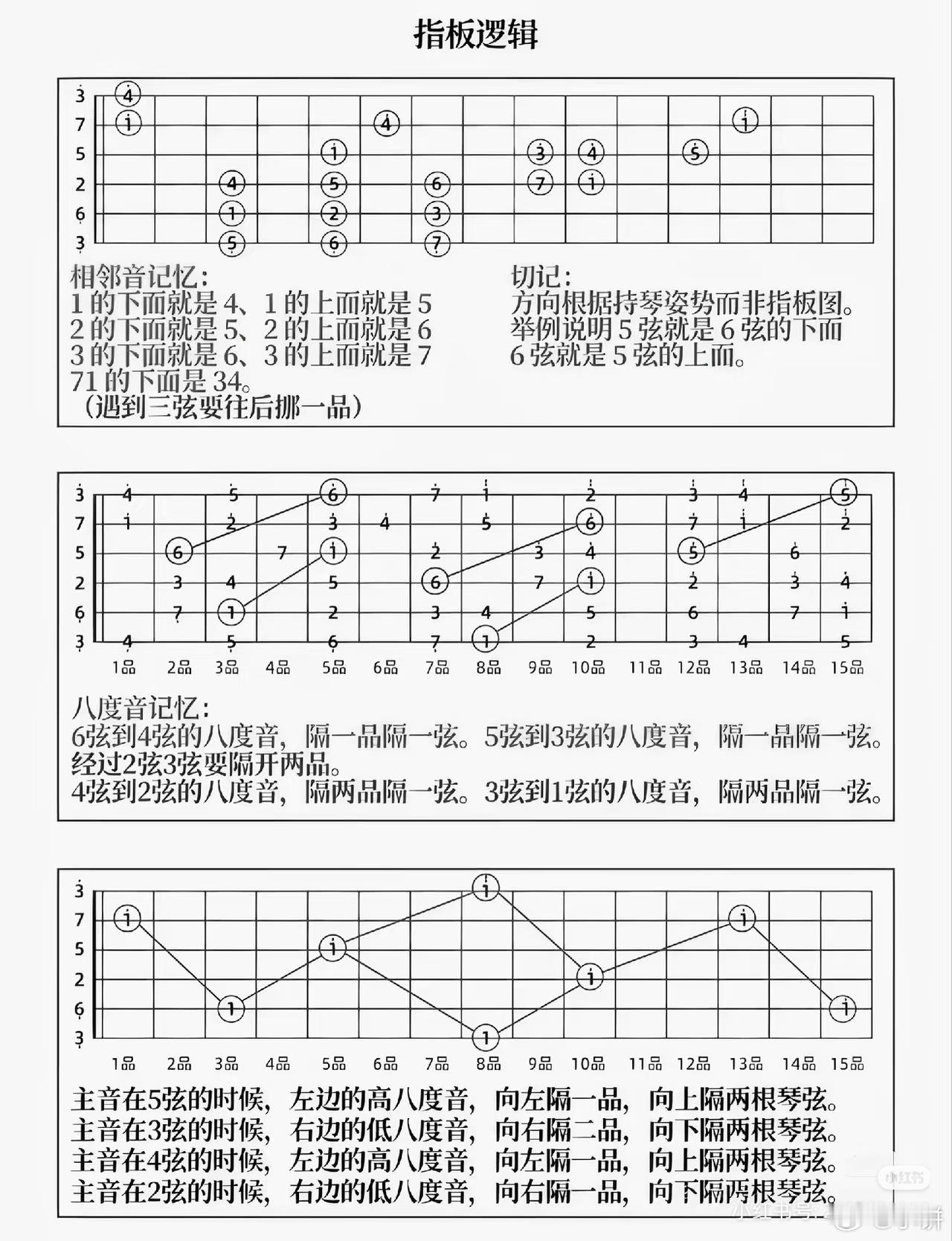 昨天学太猛了头疼 今天放缓了节奏 弹了弹琴放空脑子 然后掏出这张图 继续换一种方