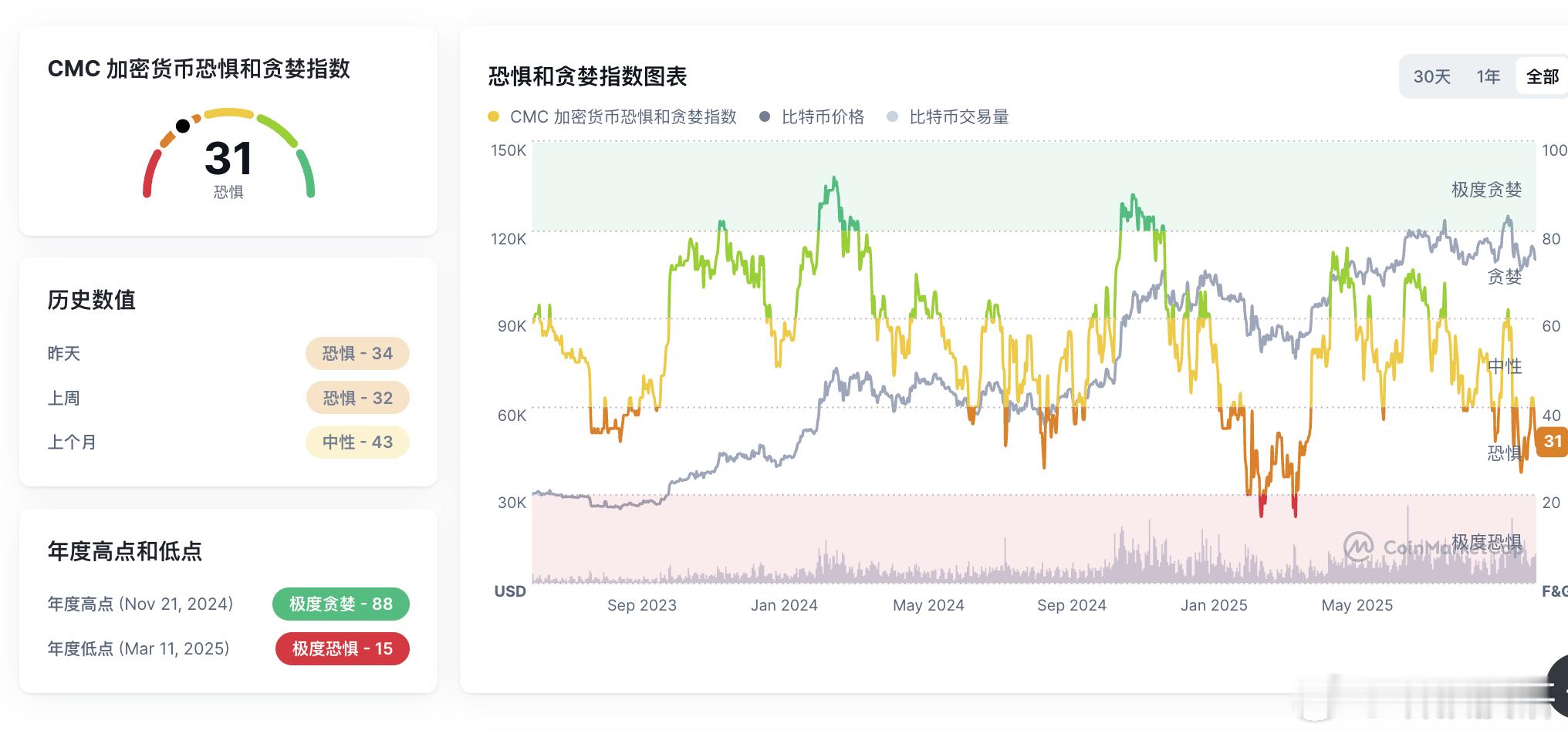 又感觉到市场上浓厚的恐慌情绪了！牛还在不在？2021年最高点时，大家都在喊着10