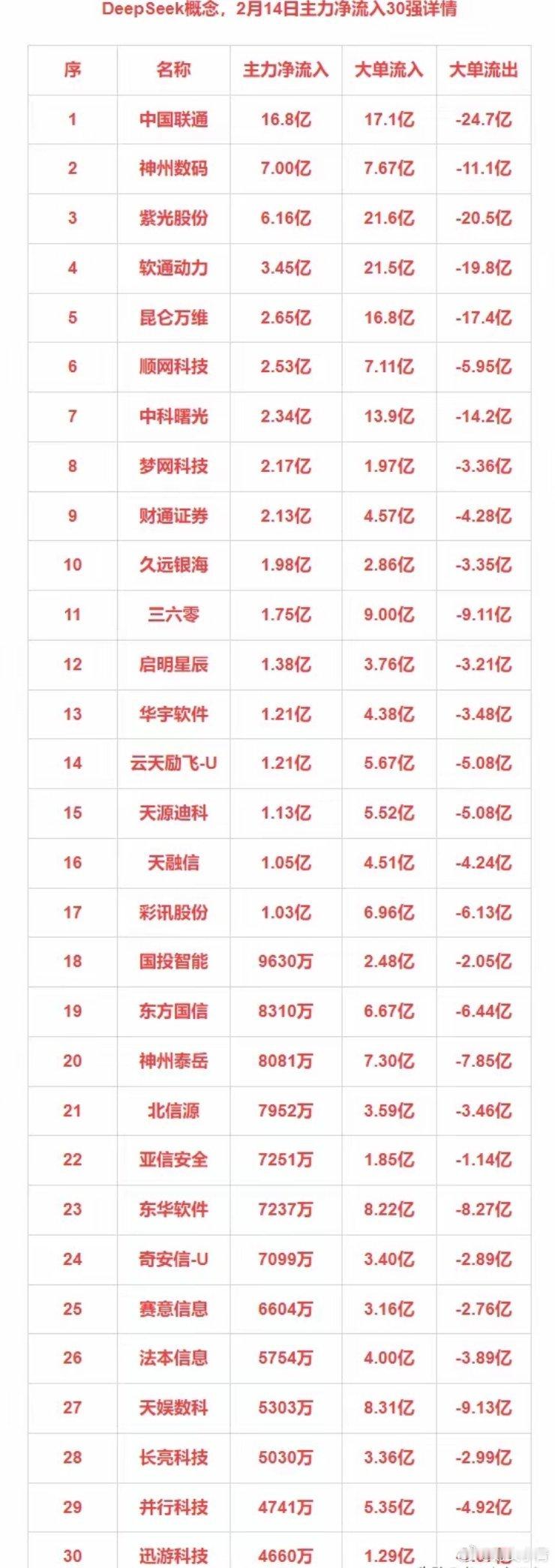2月14日主力净流入30强：DeepSeek+信创+人工智能+合成生物 