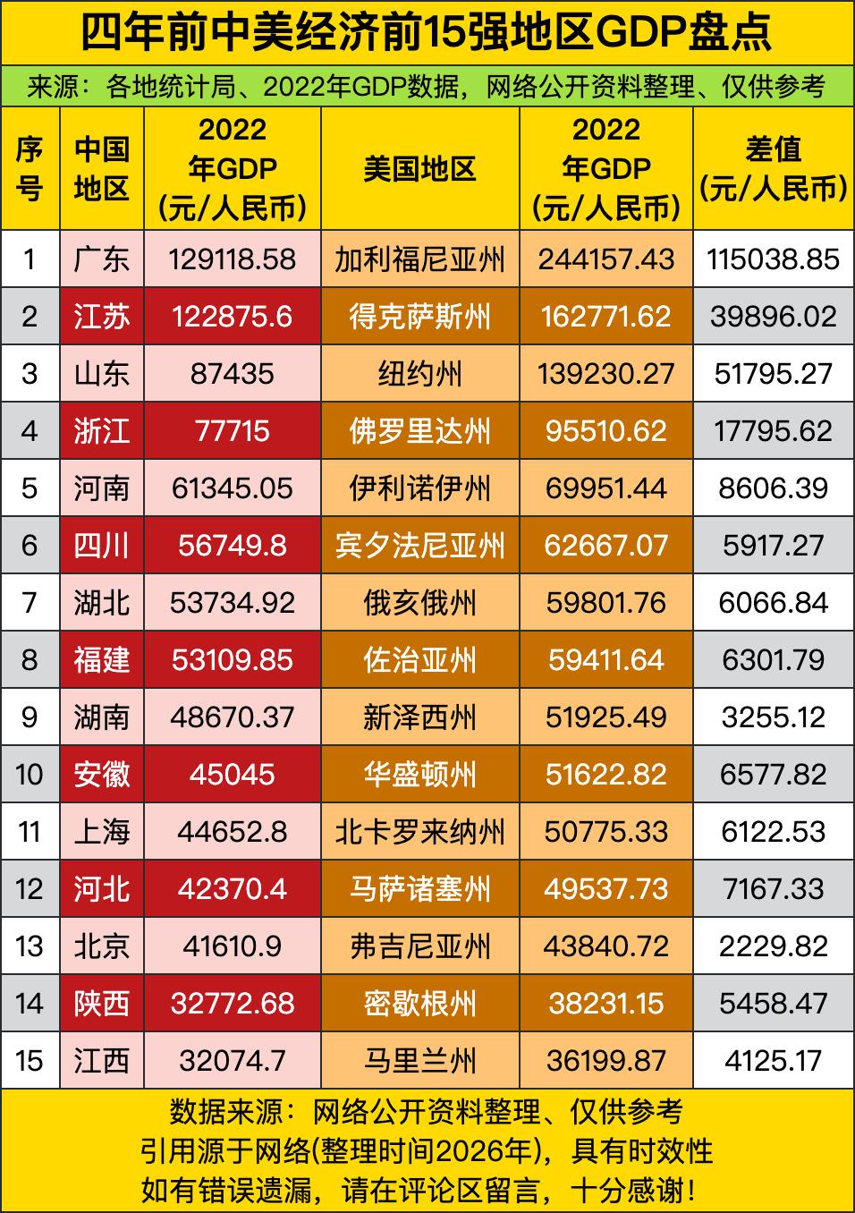 加州直接把24万亿级的体量拉到了天花板级别，把榜首的广东甩开了11.5万亿的差距