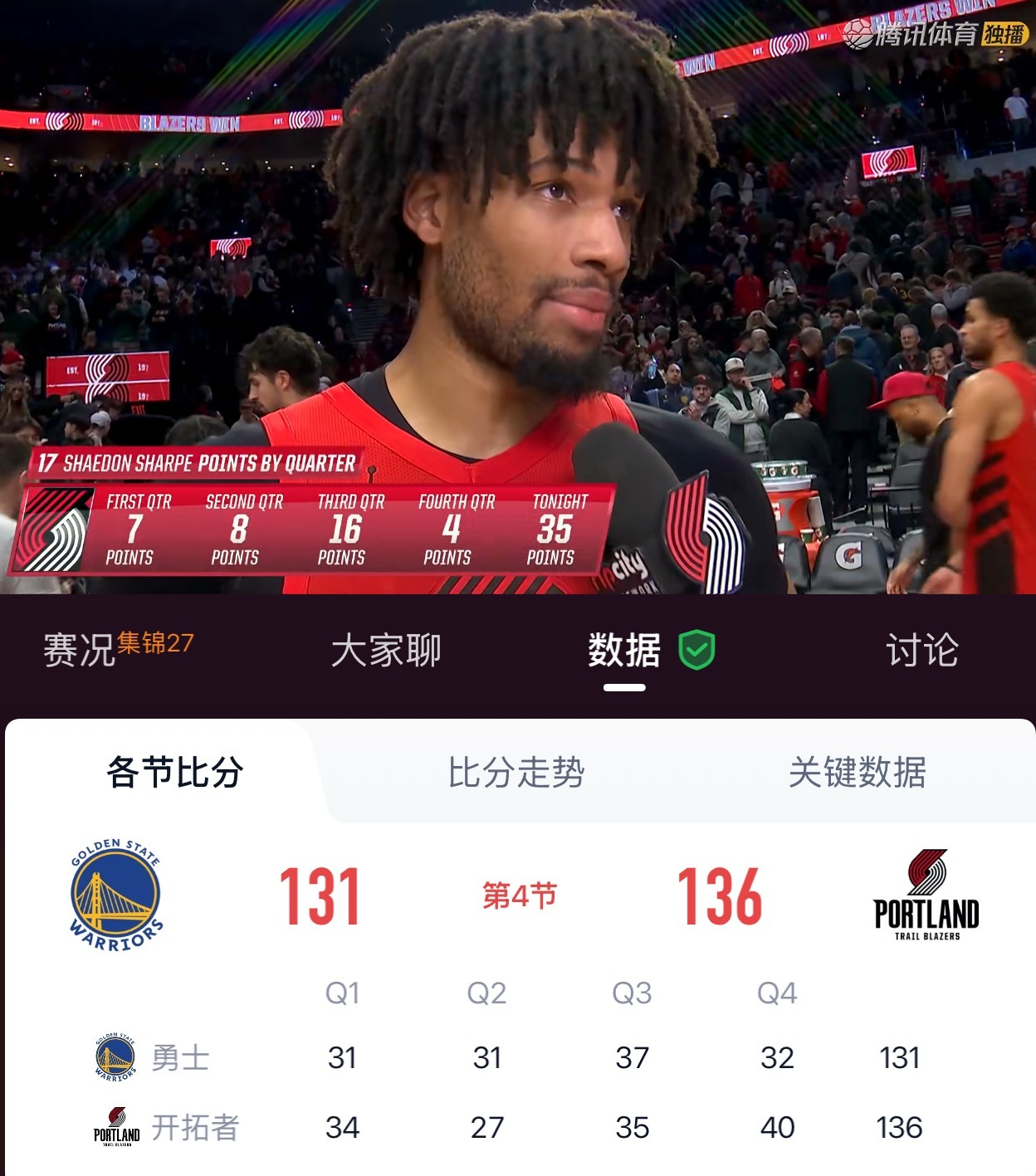 比赛结束，开拓者136-131勇士赛季三杀勇士…..勇士vs开拓者