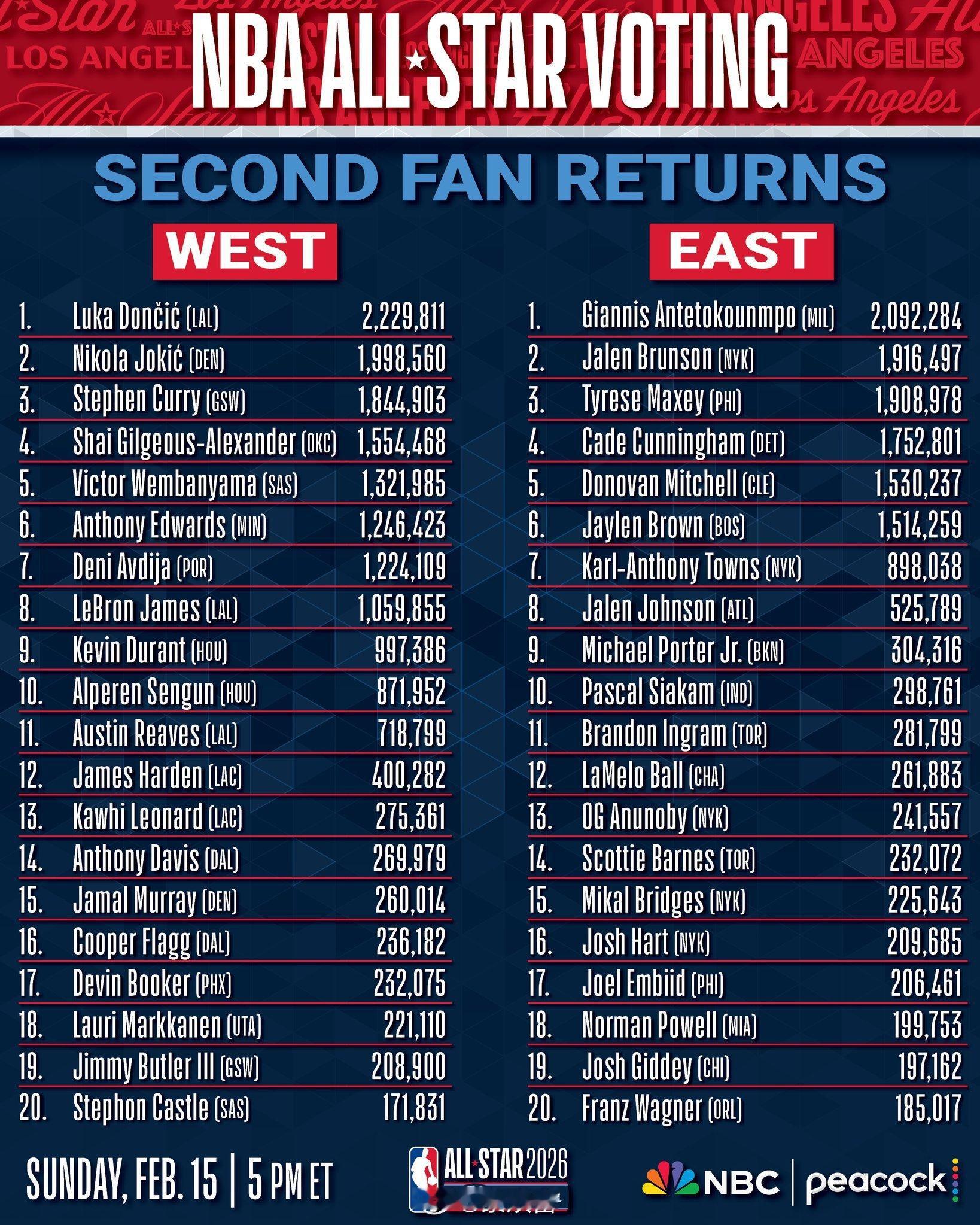 NBA全明星第二轮票选结果公布，卢卡继续领衔，且与字母哥的差距在拉大，另外东部布