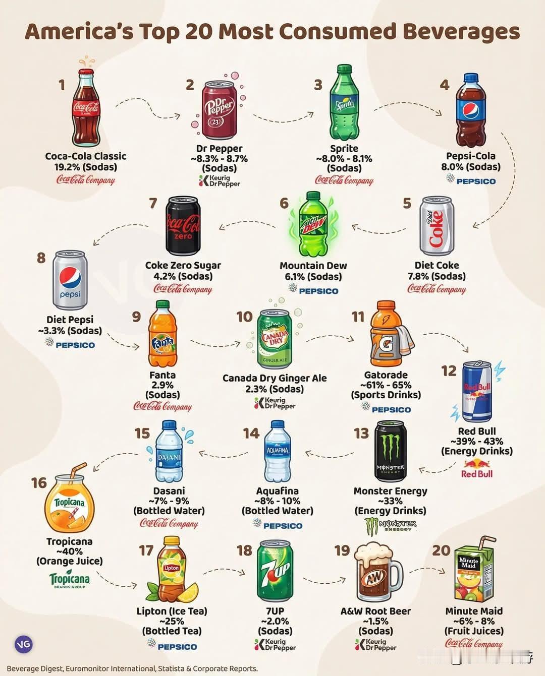 美国最受欢迎的20大饮品（2026最新消费榜，按热度/消费量排序）