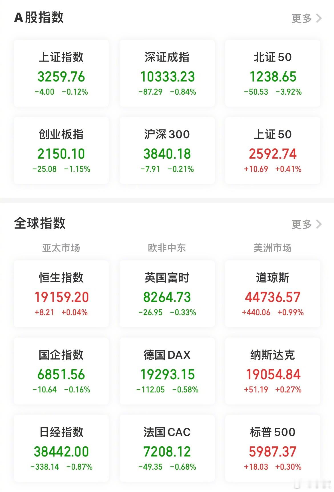 【今日看盘】今日A股三大指数弱势缩量小跌，两市共成交13050亿，较前个交易日缩
