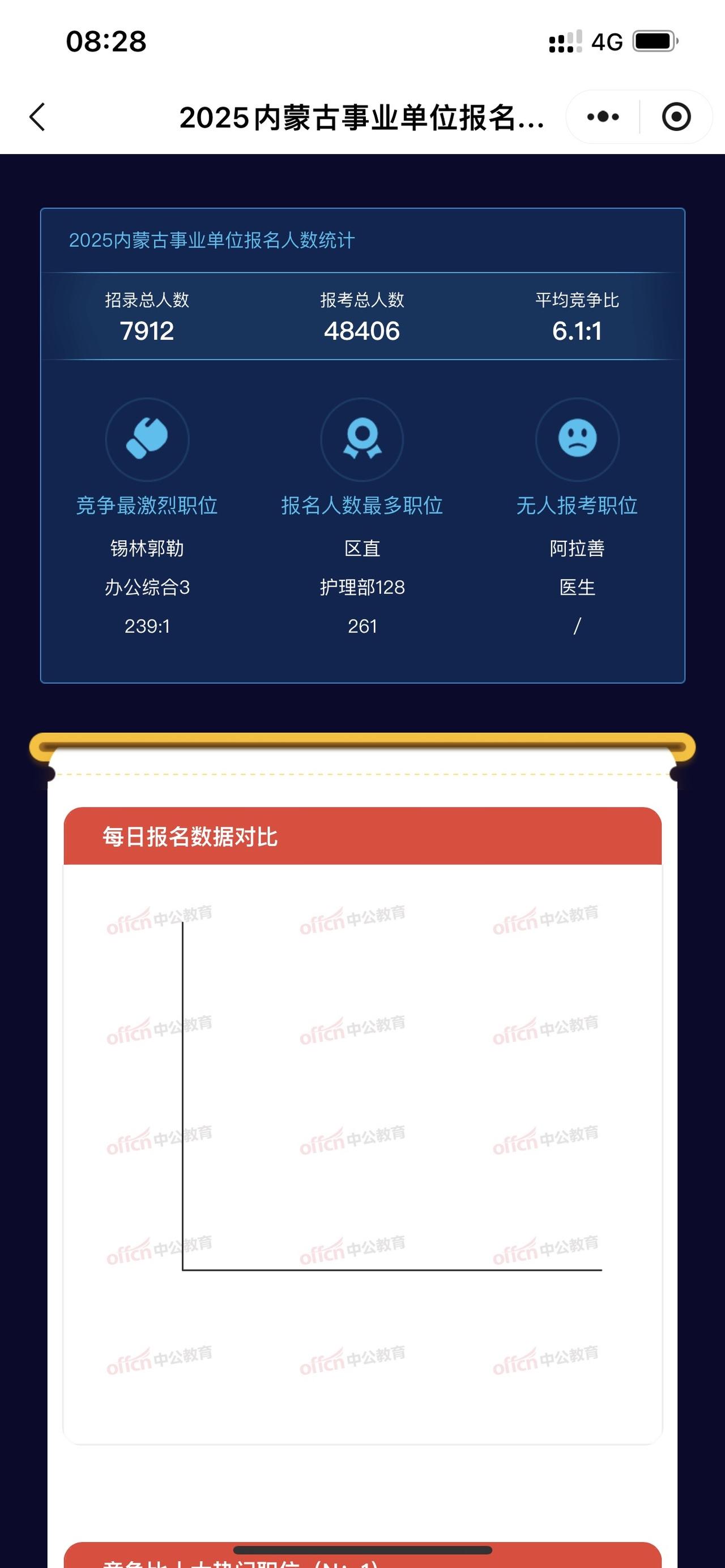 截至25日17点，事业单位普岗报名4.8万人，最高竞争比239:1#事业单位 #