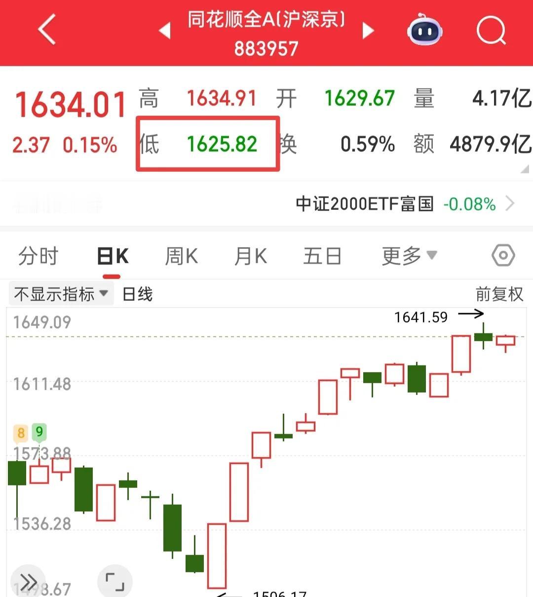 风险解除了，并且今天大概不不会再跳水了，可以上点仓位，因为一旦大盘出现这种形态，