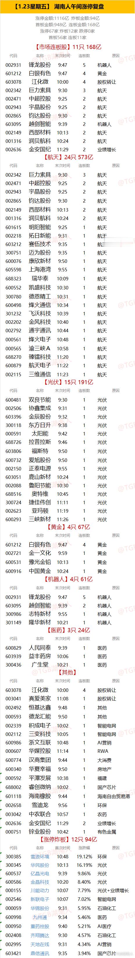 【1.23星期五】  湖南人午间涨停复盘  