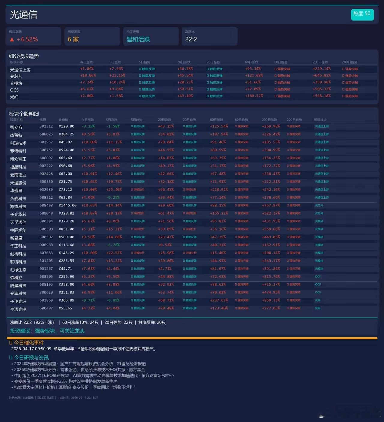 到顶了吗？光通信板块 Vs 商业航天板块，要考虑切换不？光通信板块到顶了吗？今天