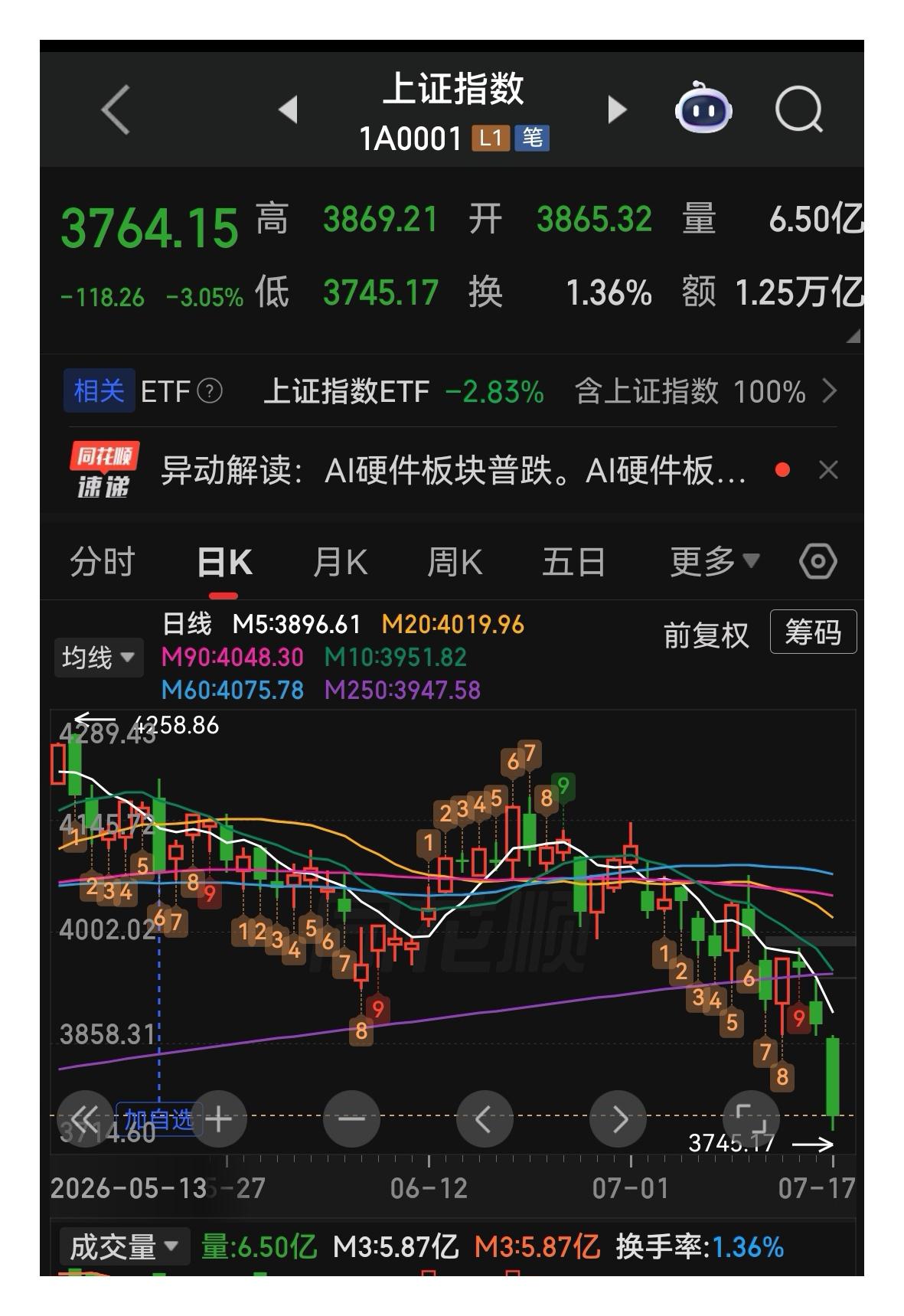 A股的走势何时能企稳？
 
大盘连日放量跳水，指数接连跌破关键关口，打开软件满眼