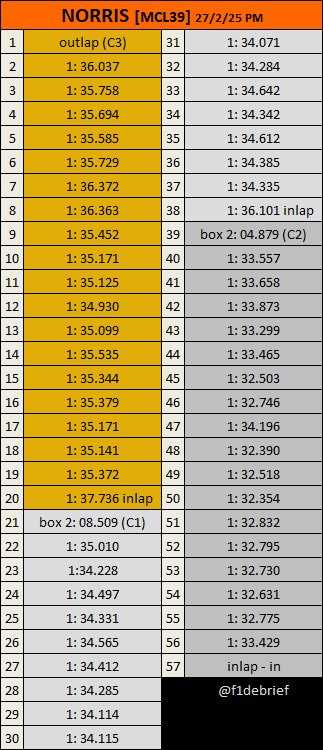 诺里斯今日下午时段正赛模拟（via F1 Debrief） 