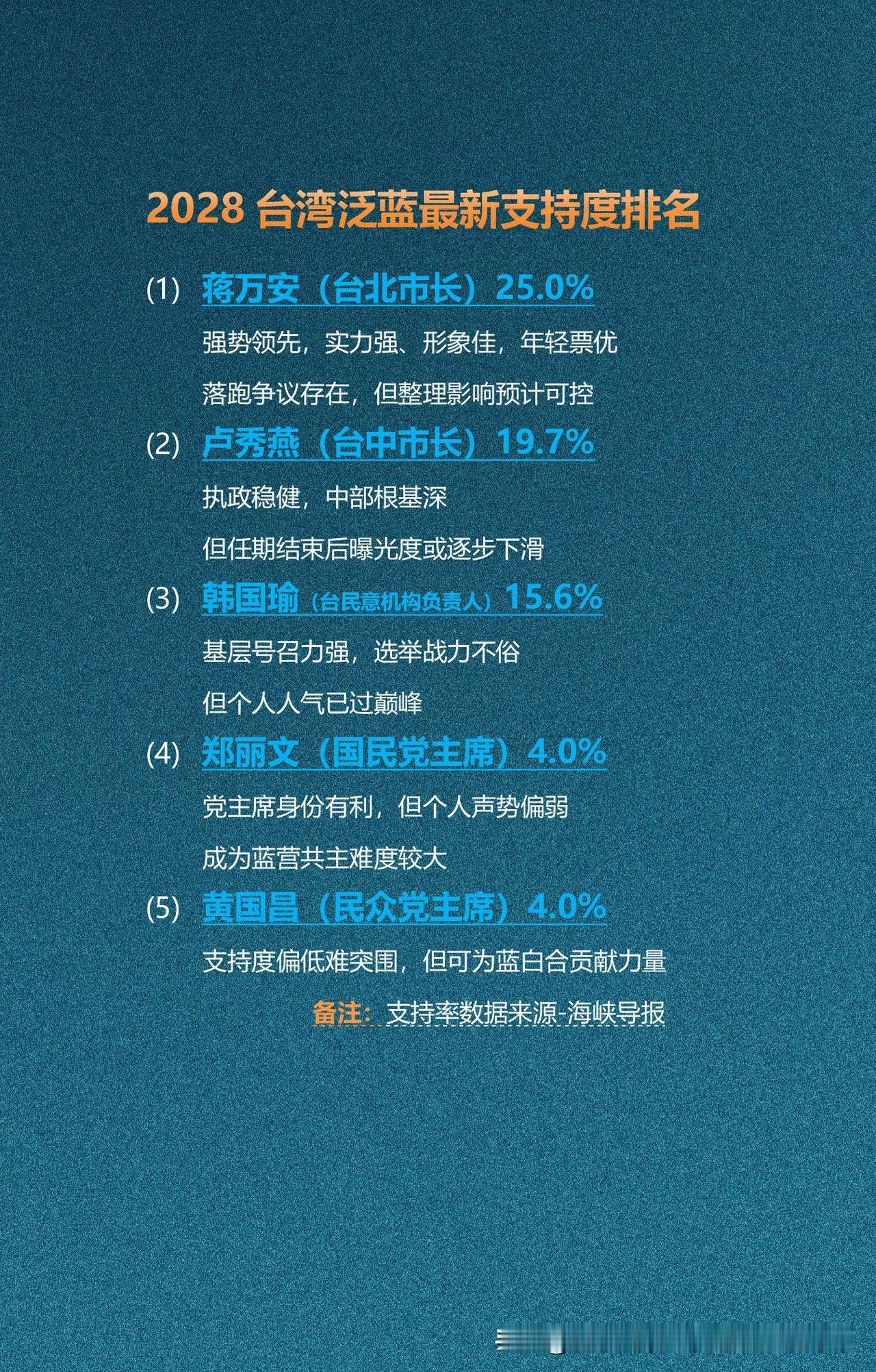 2028台湾泛蓝最新支持度排名

台湾2028泛蓝最有可能的候选人中，蒋万安优势