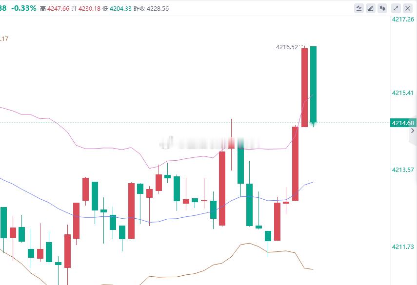 黄金4216位置进空，止盈4201，止损4222 